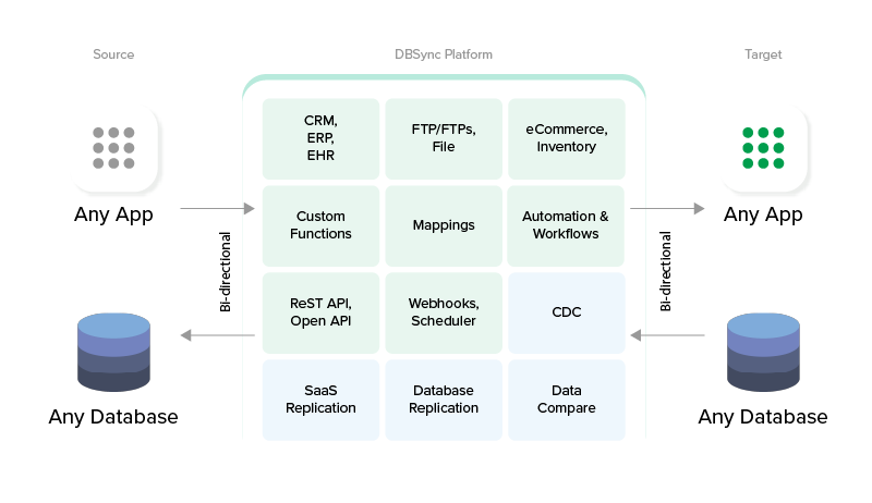 DBSync platform architecture