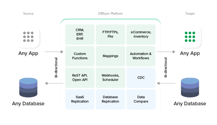 Application integration architecture