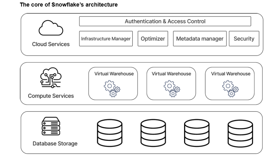 Snowflake architecture