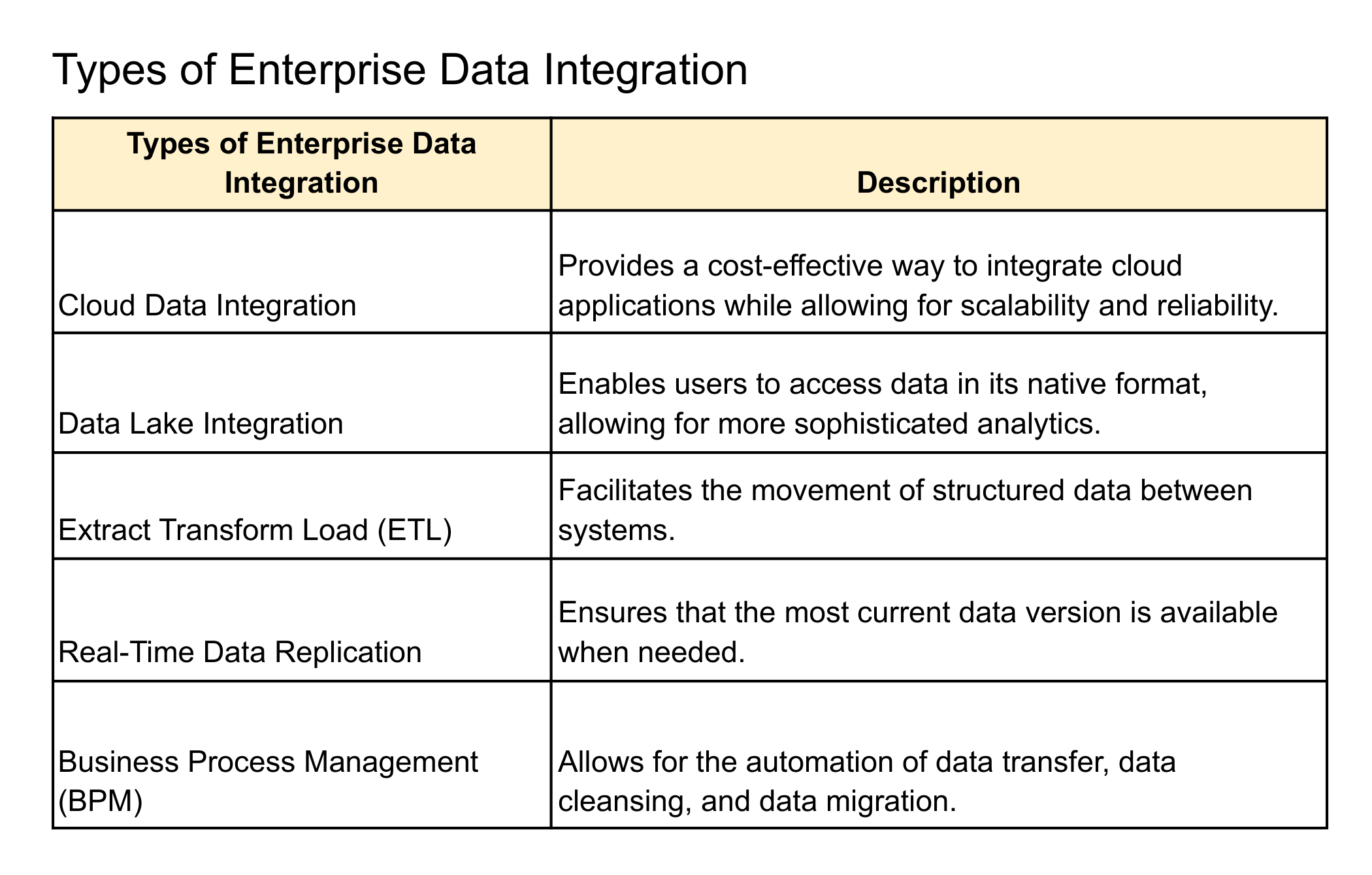 Types of Enterprise Integration