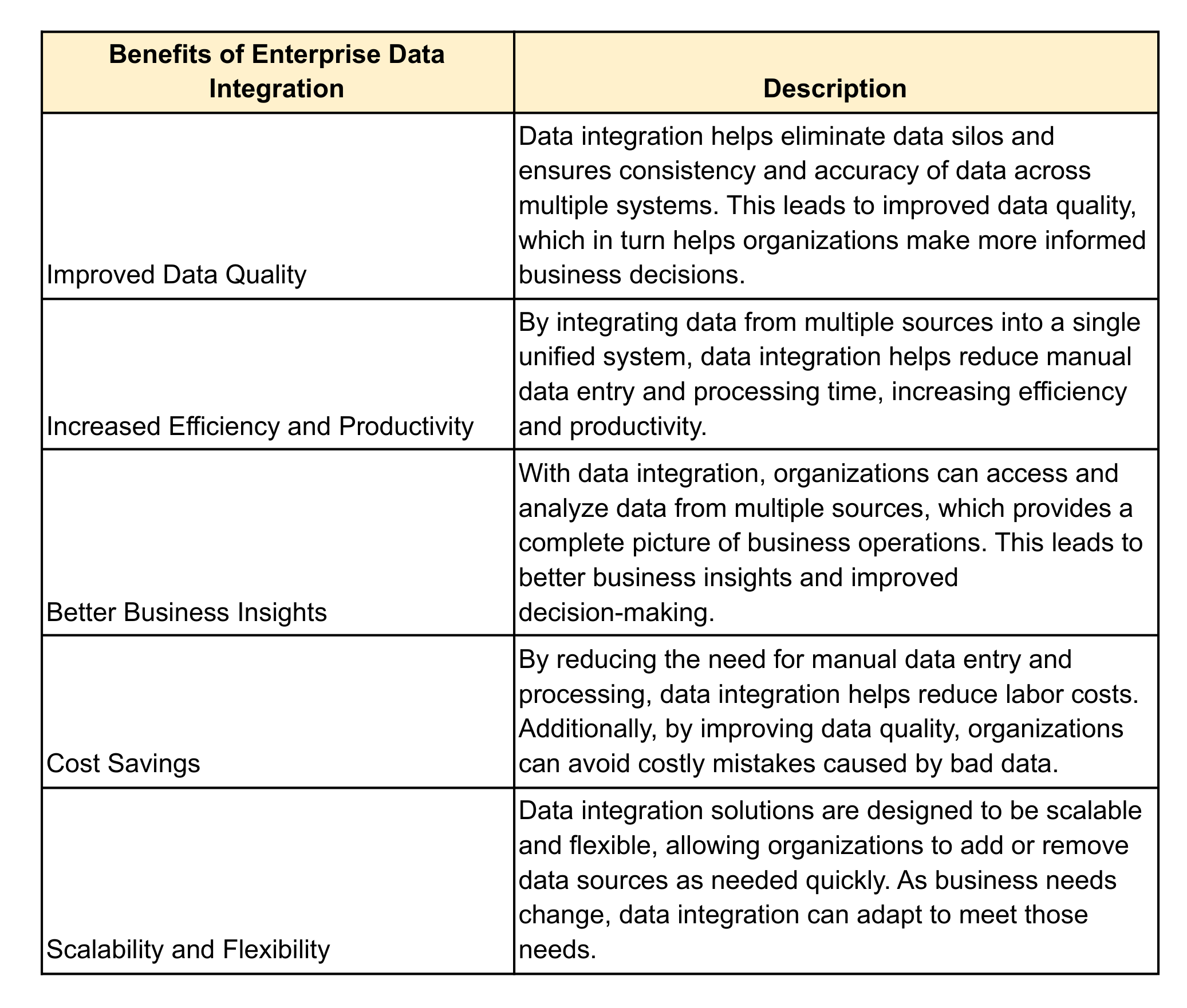 Benefits of data integration