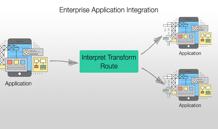 Enterprise-Application-Integration