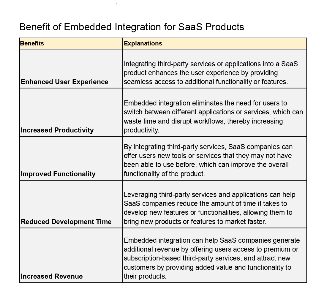 Benefit of Embedded Integration for SaaS Products
