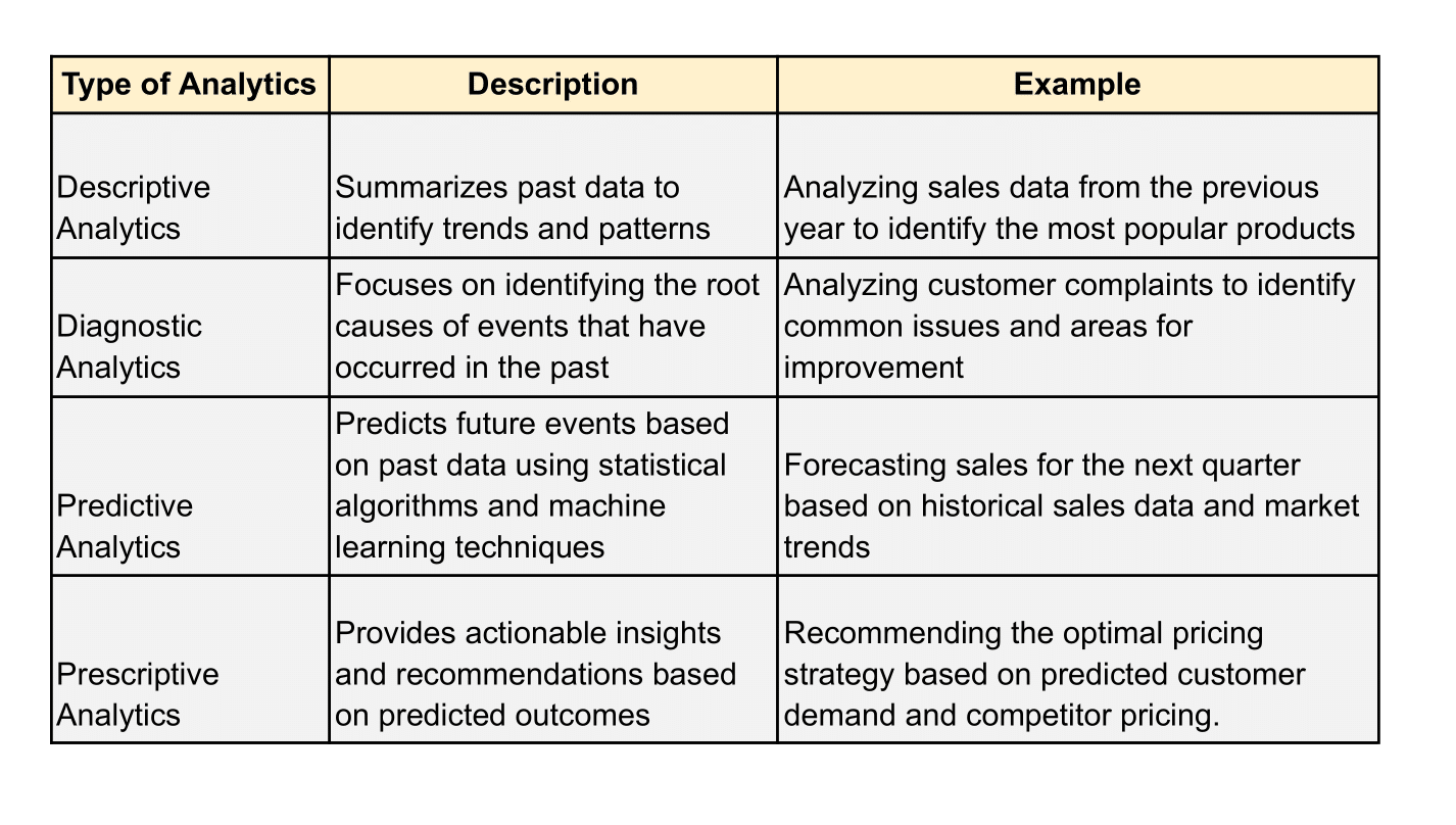data analytics into four categories: 