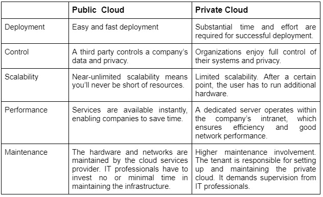 Comparision of Public Vs Private Cloud